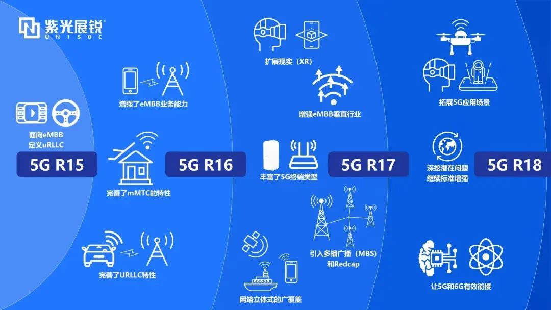 企业动态｜5G-A首个版本标准R18冻结，紫光展锐发挥核芯力量