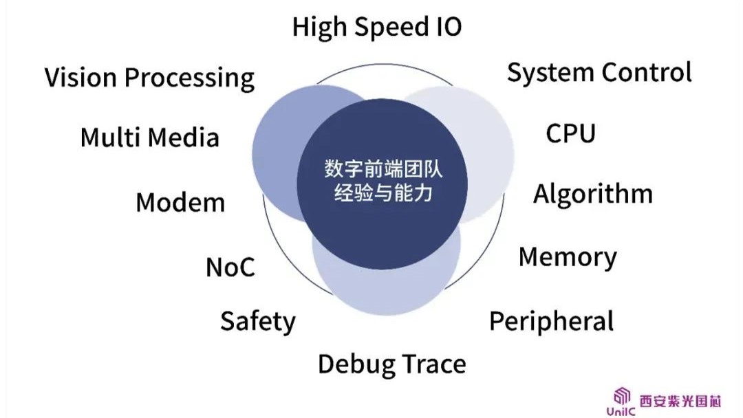 企业动态 | 看西安紫光国芯数字前端团队如何领跑IC设计